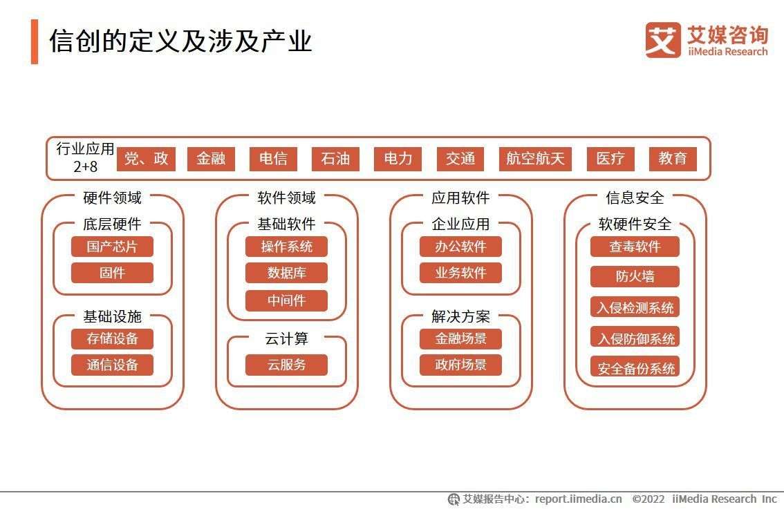 2023年中国信创产业盘点:新兴信息技术发展,服务器行业同步演进